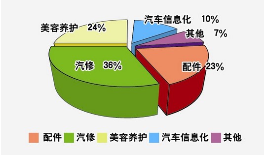 汽車后服務消費支出比