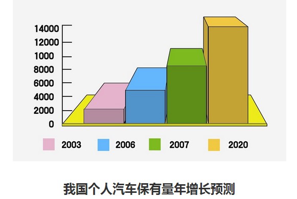 增長預測