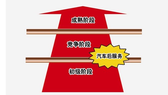 汽車后服務行業發展階段 