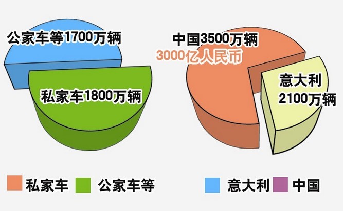 汽車后市場規模