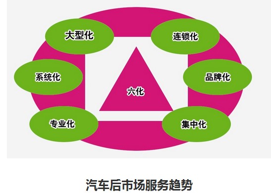 汽車后市場服務趨勢